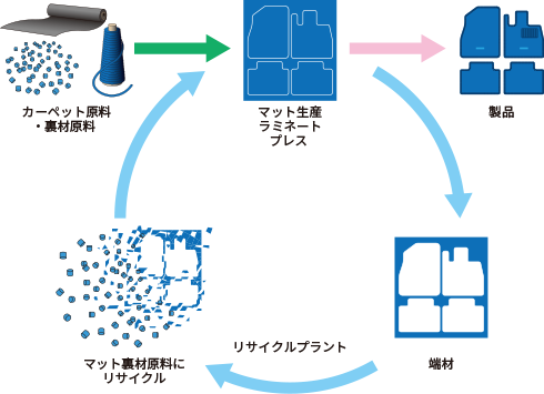 リサイクルプラント