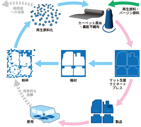 モノマテリアル・フロアマット 水平リサイクルシステム