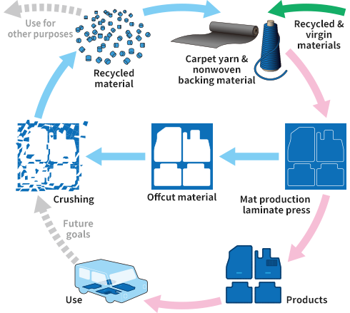 Monomaterial Floor Mat Horizontal Recycling System
