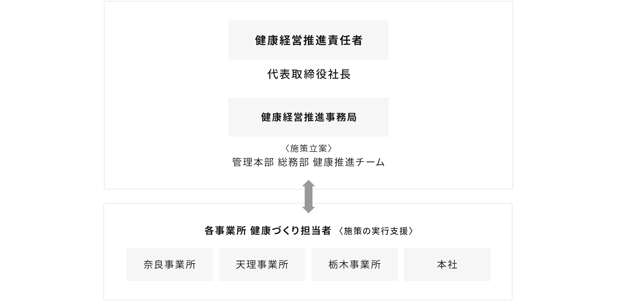 健康経営推進体制