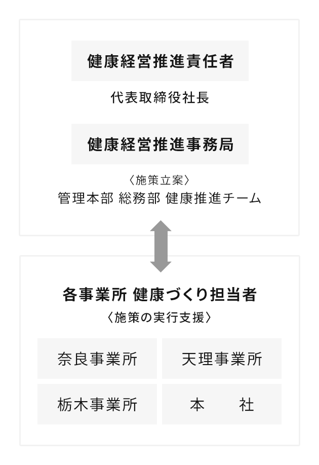 健康経営推進体制