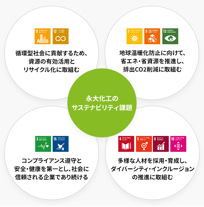 永大化工のサステナビリティ課題